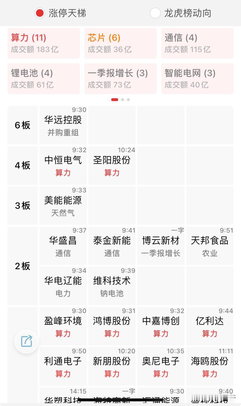 最高6板，华远，应该站不稳7板了，分析中午已经说过了，后排没助攻，没先手不要去接