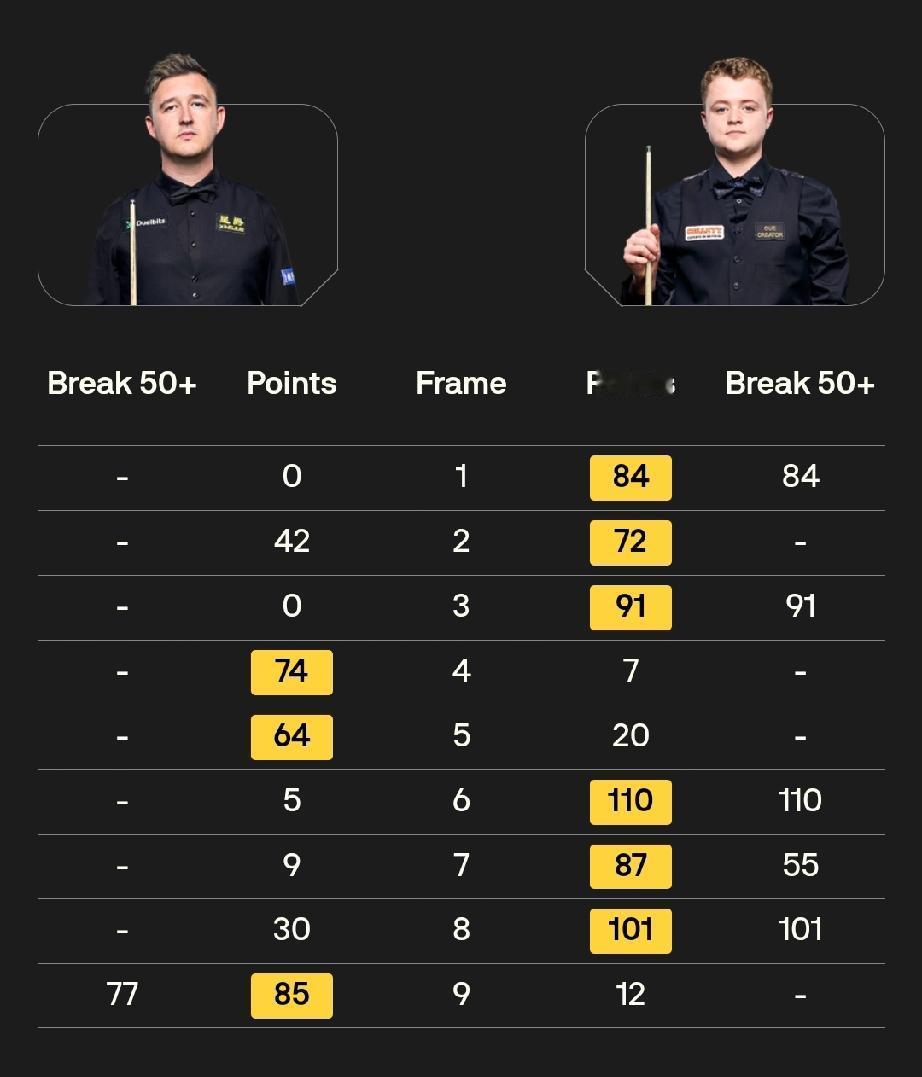 凯伦·威尔逊会是第一个被淘汰的种子选手？
20日晚，斯诺克世锦赛正赛首轮爆出大冷