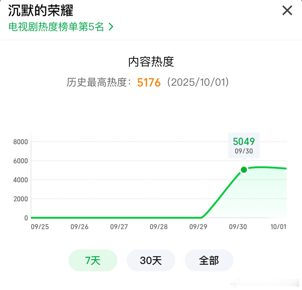 于和伟、吴越、魏晨电视剧沉默的荣耀 爱奇艺首播热度5049酷云收视1-2集2.3