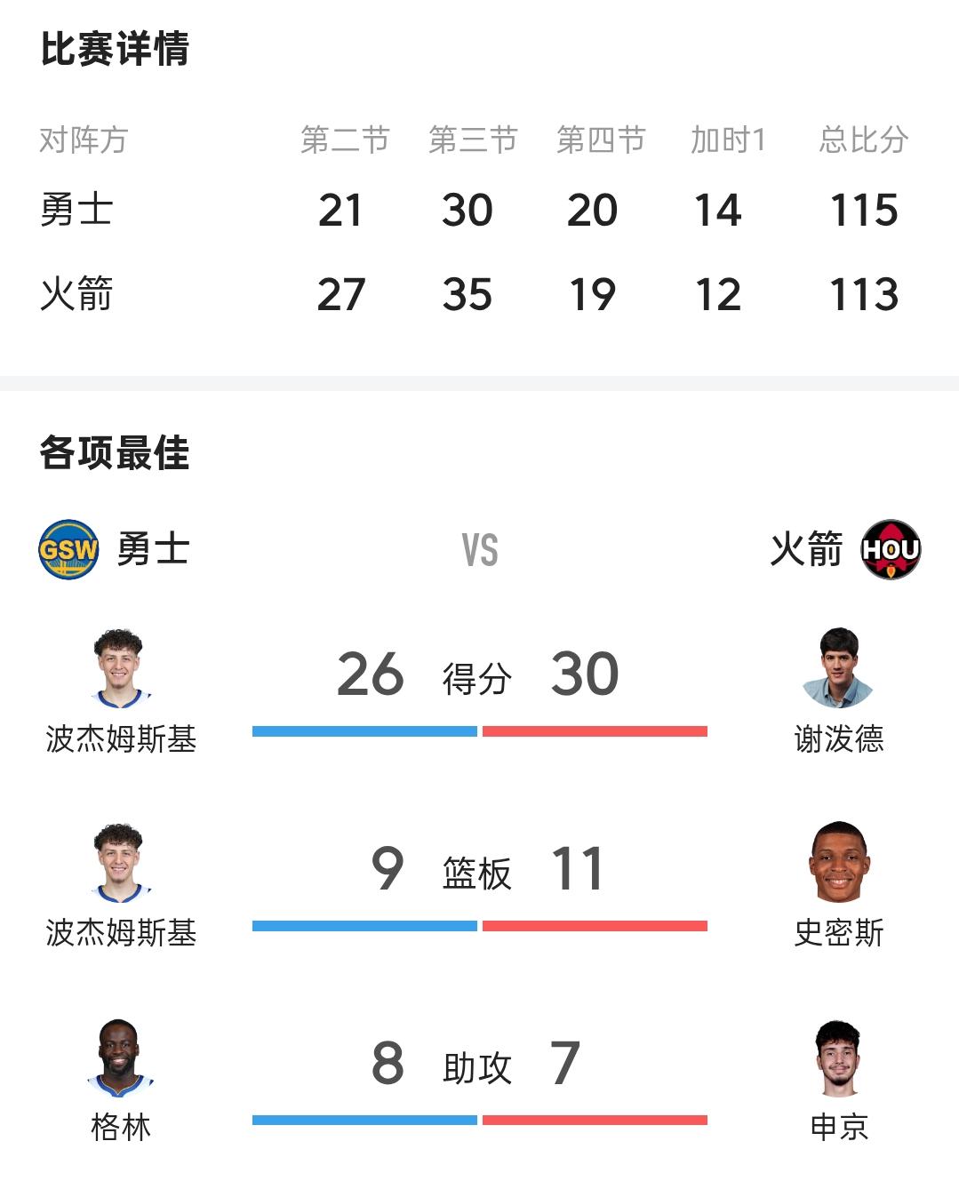 输得很丑陋！主场打勇士残阵都打不过，季后赛恐怕有很难过第一轮。

今天，火箭队主