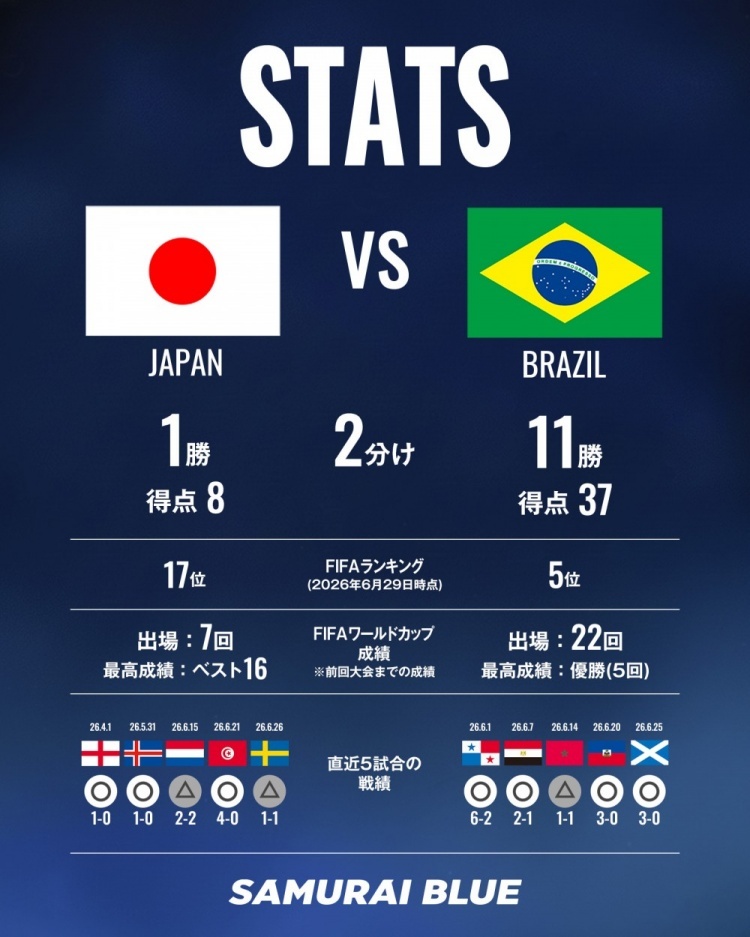 巴西vs日本 世界杯历史上日本和巴西仅2006年小组赛一次交手巴西4-1大胜日本