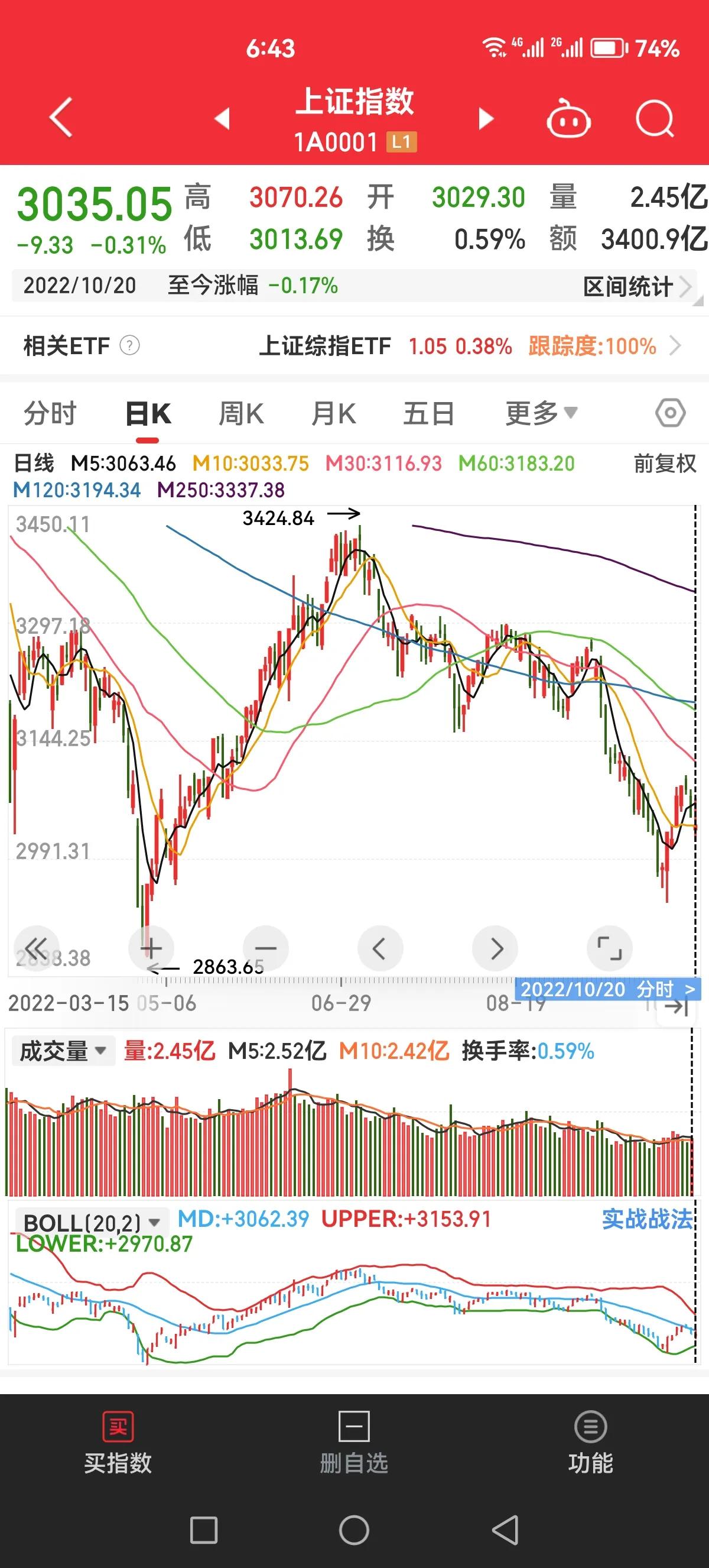 现在的A股跟2021年5月份反弹的某一个位置很相似