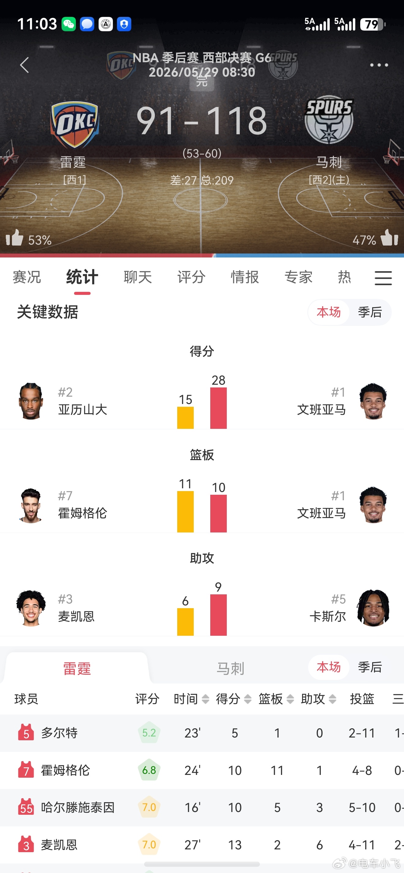 没有托尼兄弟护法，SGA啥也不是。头一回见到网络上风评如此一致的MVP了。NBA