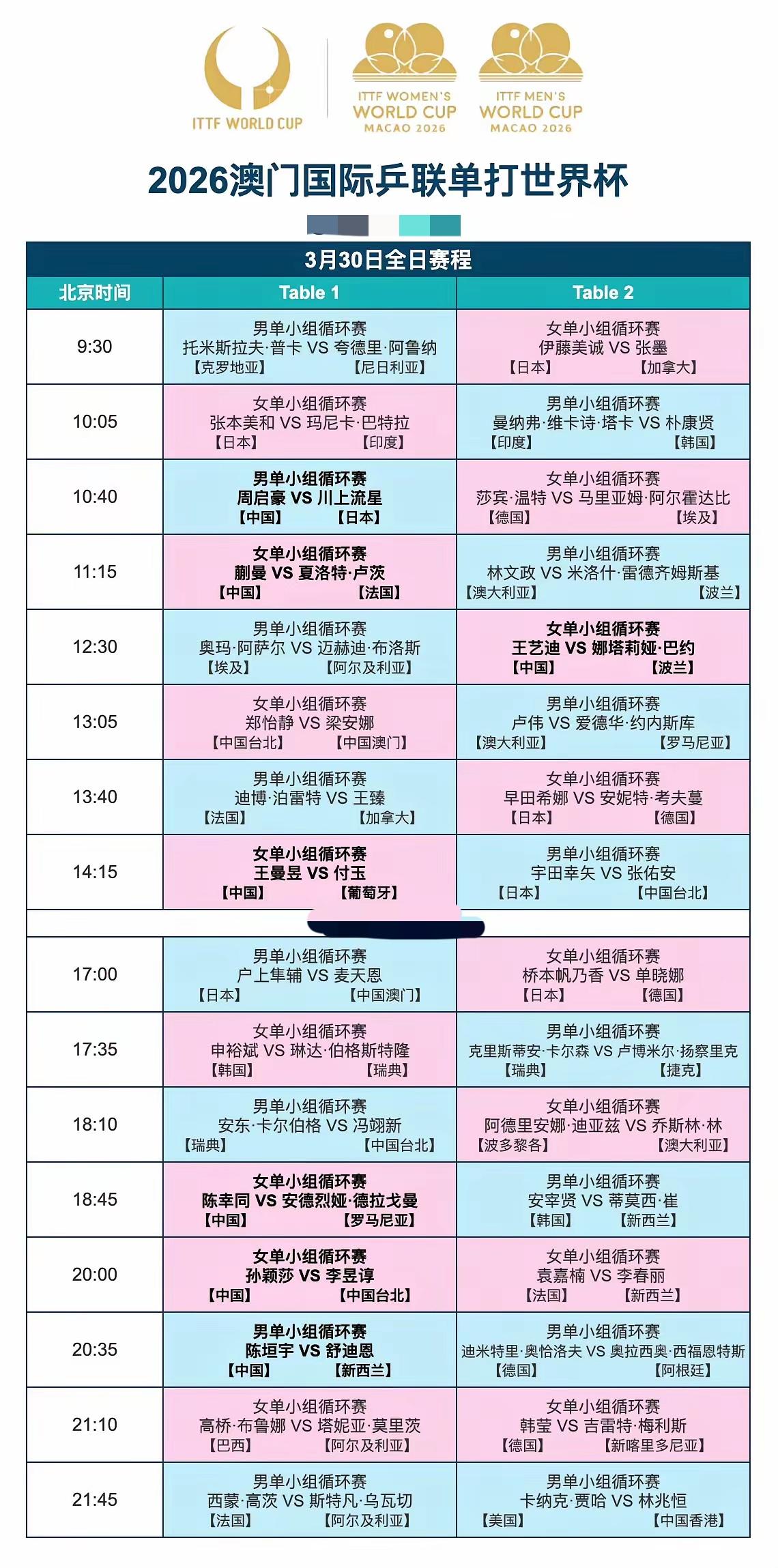 2026澳门国际乒联单打世界杯赛程，

3月30日至4月1日这三日进行的都是小组