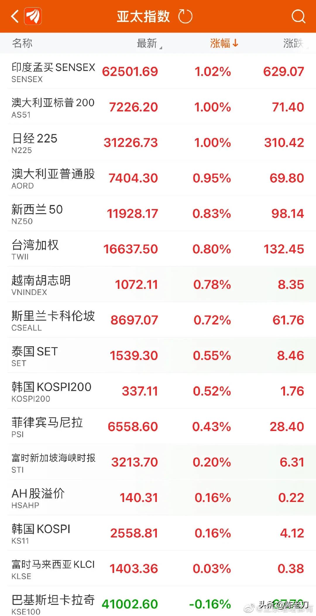 这几天股市行情不错，世界各地都是红彤彤的感觉，除了少数几个国家，包括巴铁巴基斯坦