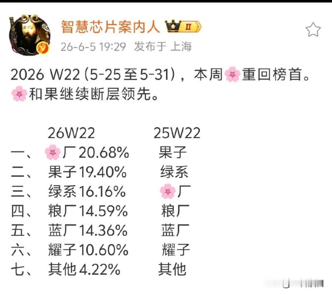 华为+荣耀占比31%，比之前还是少了一些，不过华为和荣耀都在快速崛起了

目前荣
