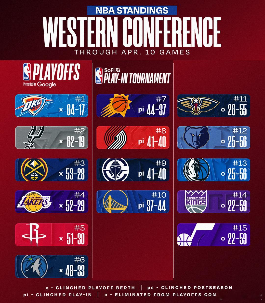 NBA 常规赛湖人只剩最后一场，如果第三就打森林狼，第四就打火箭，怎么说？ 