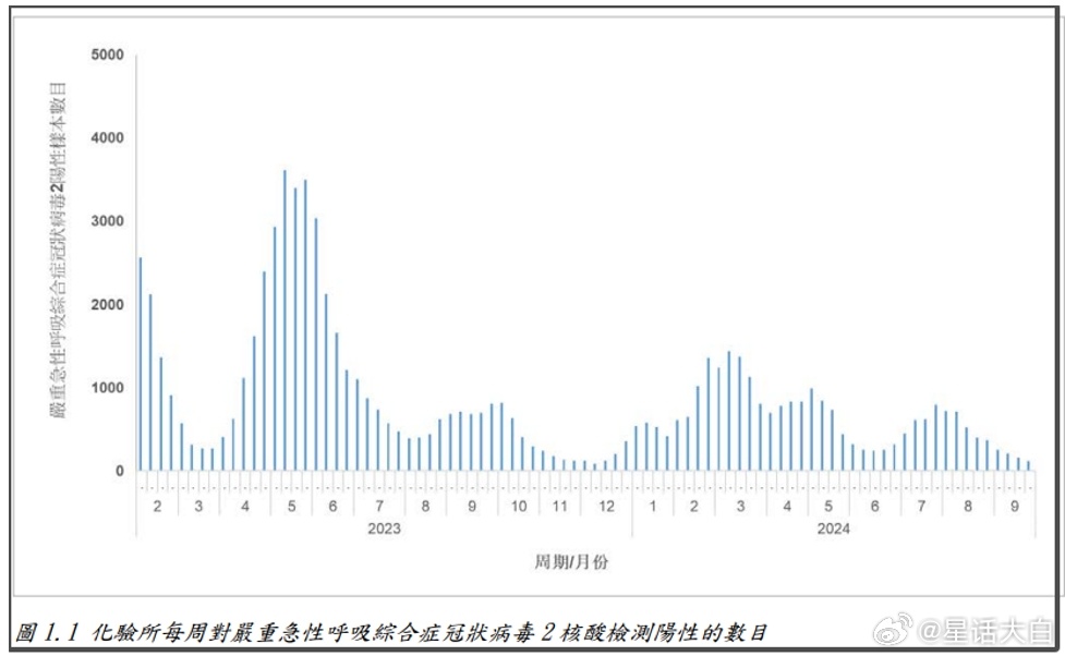 香港截止9月28日的第39周数据，新增的新冠病例数仍然继续下降，比较接近去年12