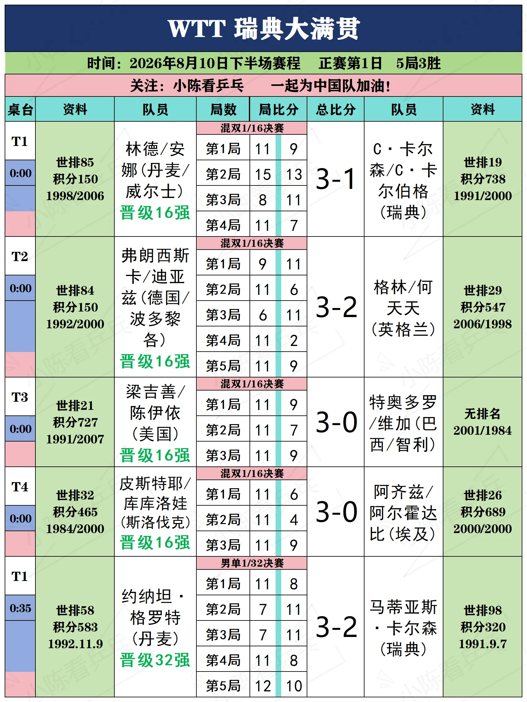 WTT瑞典大满贯8月10日下半场赛况。WTT瑞典大满贯8月10日下半场...