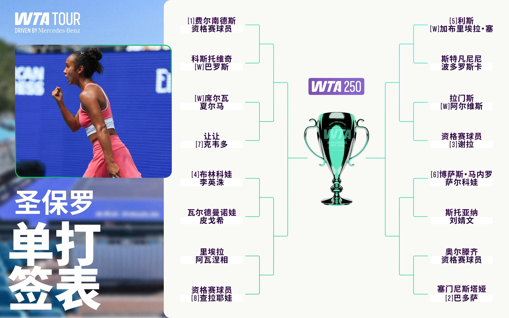 WTA250圣保罗站签表出炉 👀👉费尔南德斯作为头号种子出战👉巴多萨、利斯