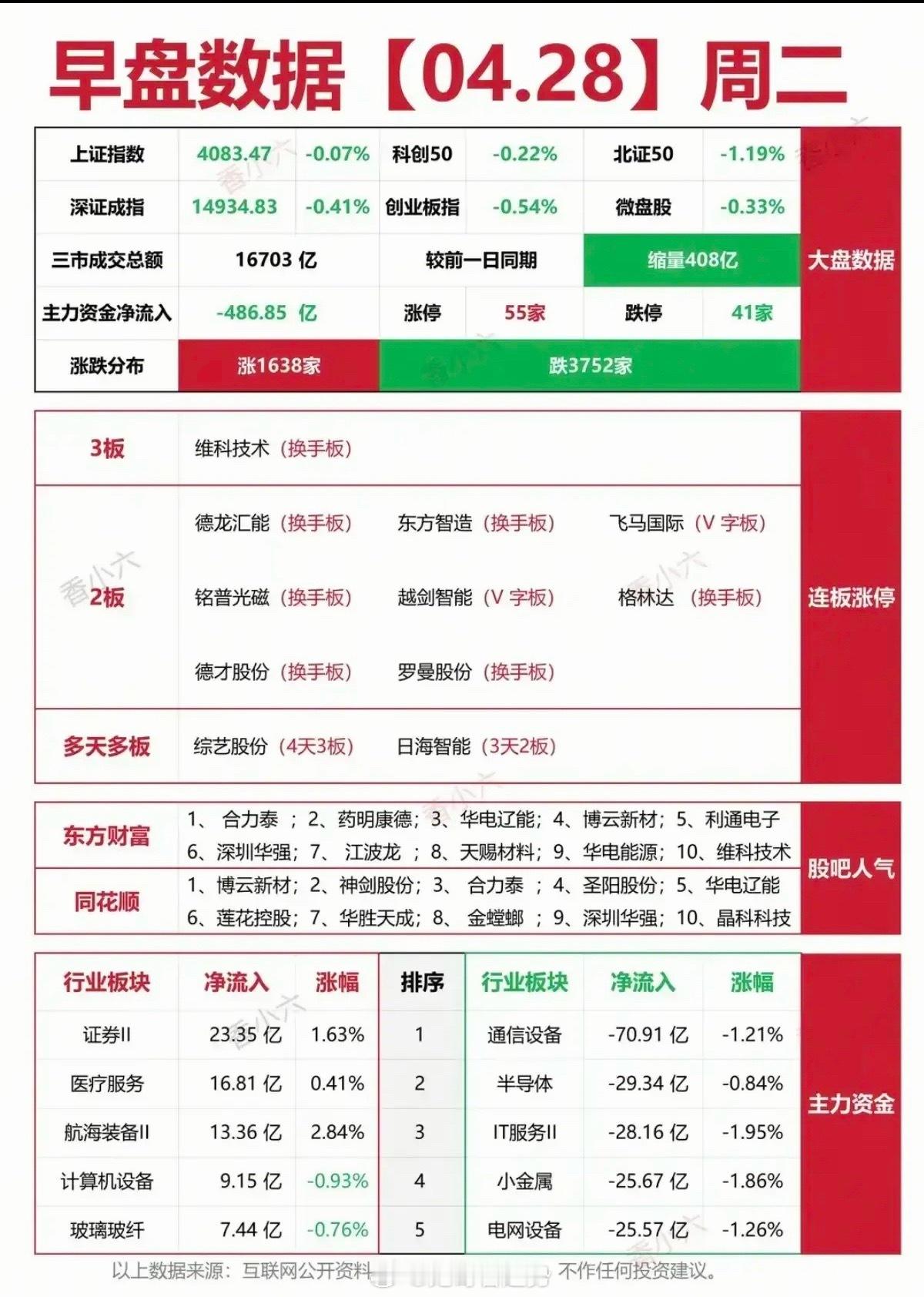 4.28早盘全景：缩量弱市格局 涨停梯队+资金流向全解析4月28日早盘A股延续缩