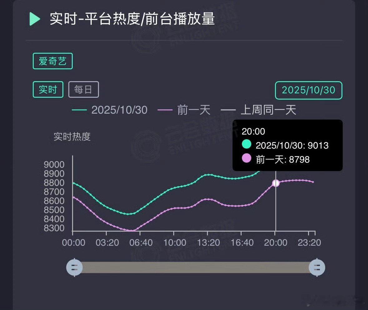 天地剑心云合数据异常  天地剑心10月30日爱奇艺站内最高热度是9014，云合自