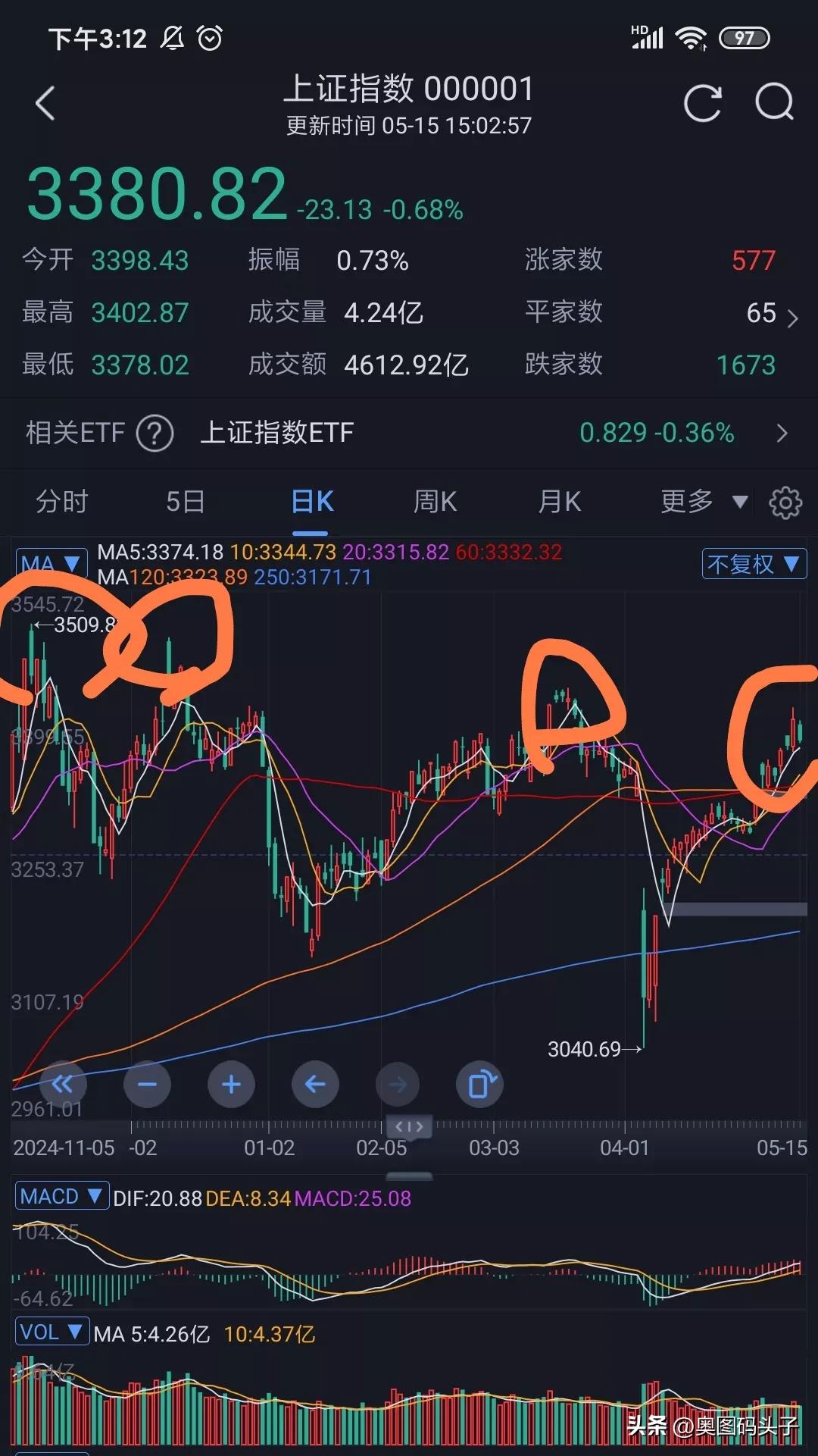 收盘了，昨天疯狂拉证券，银行，保险。就有一大堆人喊牛市开启了？套进去多少人？
今