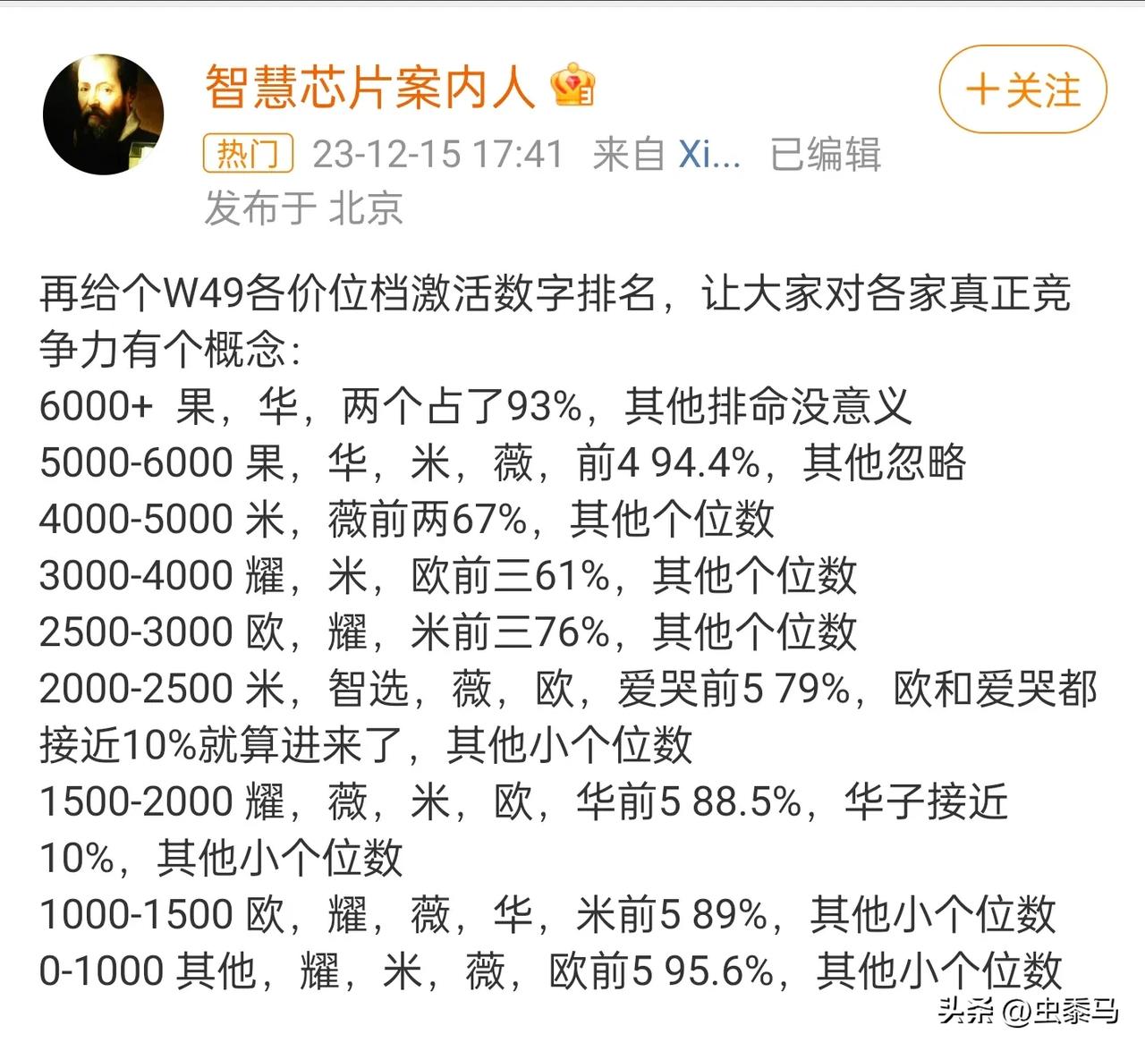 都说小米销量全靠低端机，但是国内手机市场最新的激活量数据显示，好像也不是这么一回