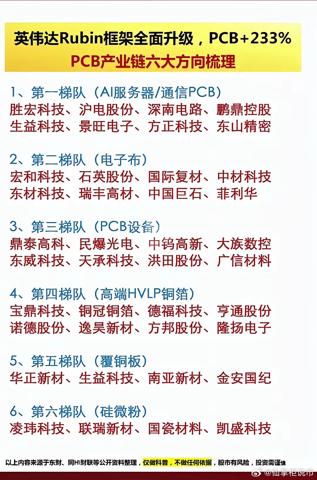 英伟达Rubin框架升级｜PCB产业链梳理随着英伟达Rubin框架升级，AI服务