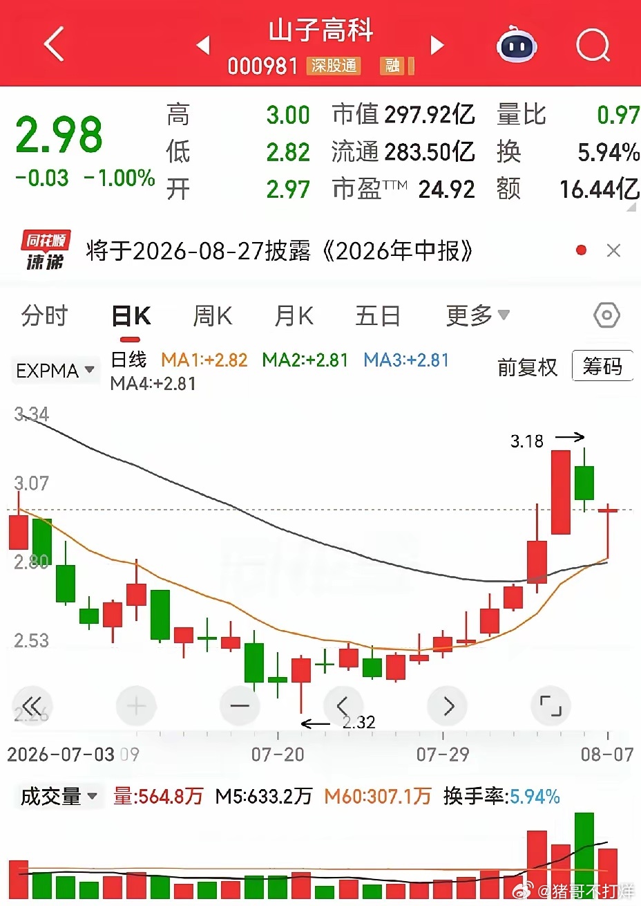 子高科和天下秀都出现单针长腿，这两个票走势是不是有点相似。山子高科，八连阳并有一