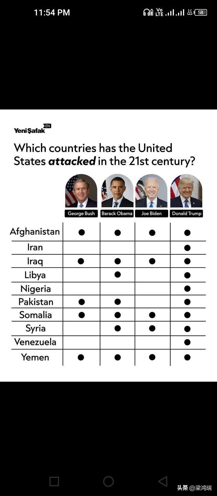 这张图表由土耳其媒体《新黎明报》（Yeni Şafak）发布，列出了 21世纪以