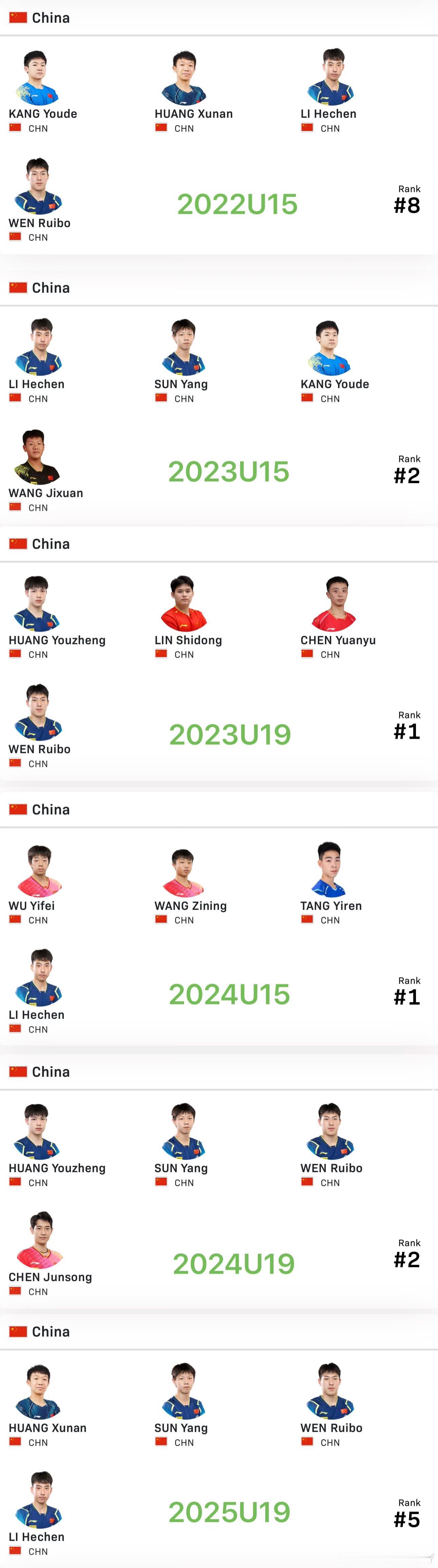 李和宸 温瑞博 孙杨从中国队开始参加U15到他们长大了现在参加U19连续4年每年
