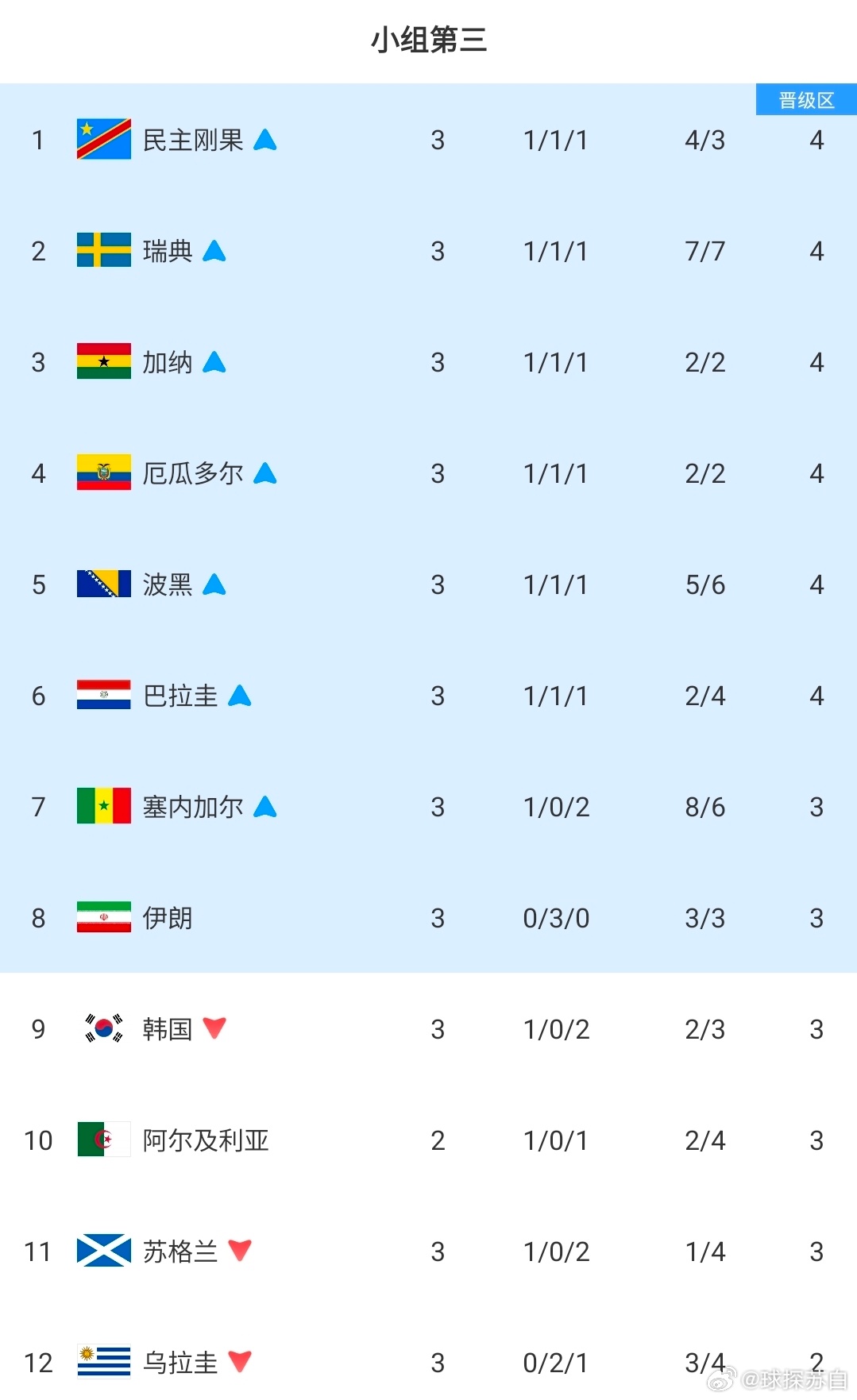 白等三天！韩国队最终还是没能等到奇迹，正式宣告出局。两场对决分出胜负，克罗地亚拿