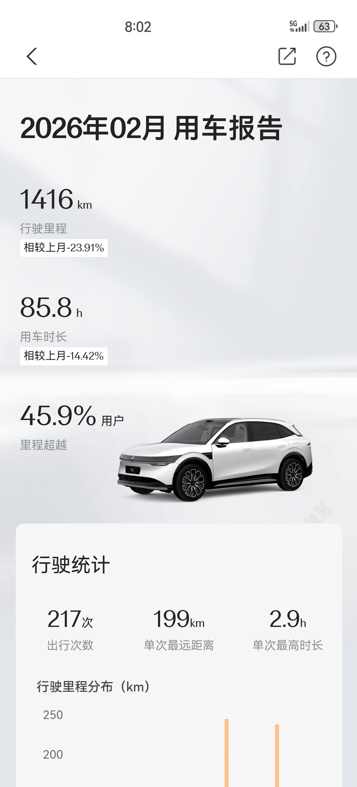 2月份总行程1416公里，在一年中几乎是最少的。总电耗423度，动态能耗284度