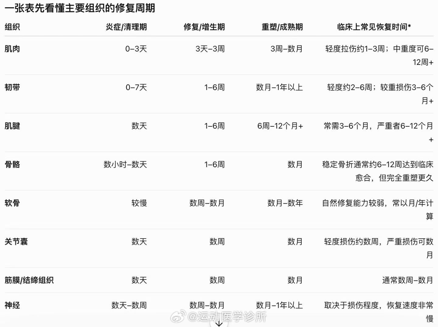 2026年第6版《Clinical Sports Medicine: Manag