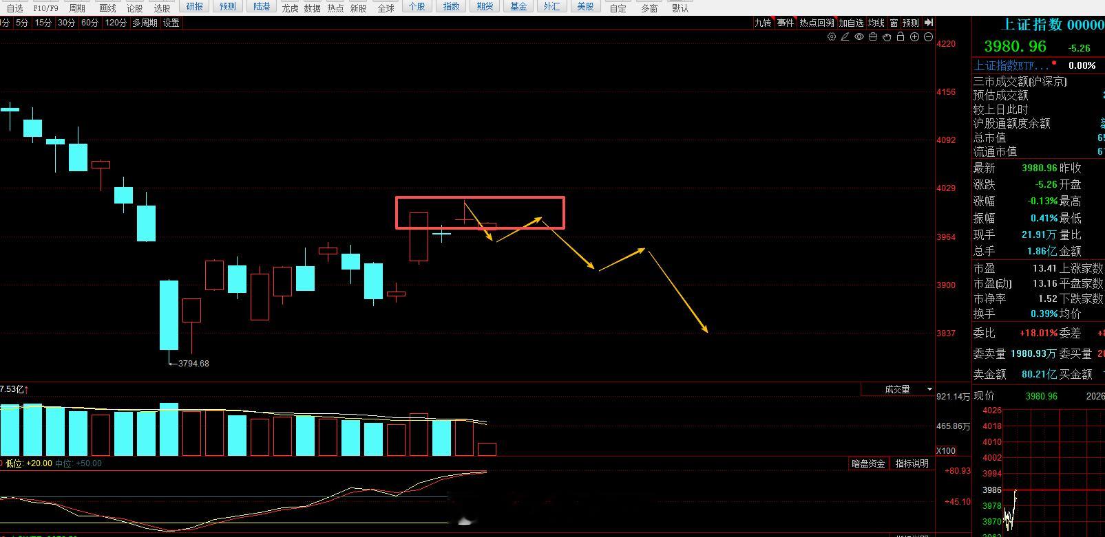 未来走势预估路径。因为软件上看不到未来时间，长短可能有差异。大体来看短期向上空间