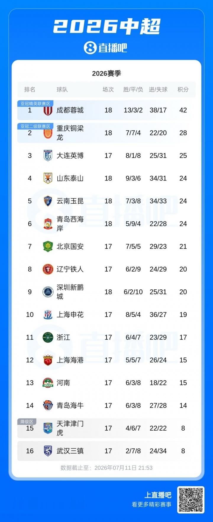中超积分榜：蓉城仍领先第二铜梁龙14分，泰山本轮赢球升第4