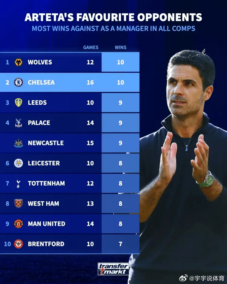 阿尔特塔执教生涯击败过次数最多的球队：狼队&切尔西各10次，根据德国转会市场的统