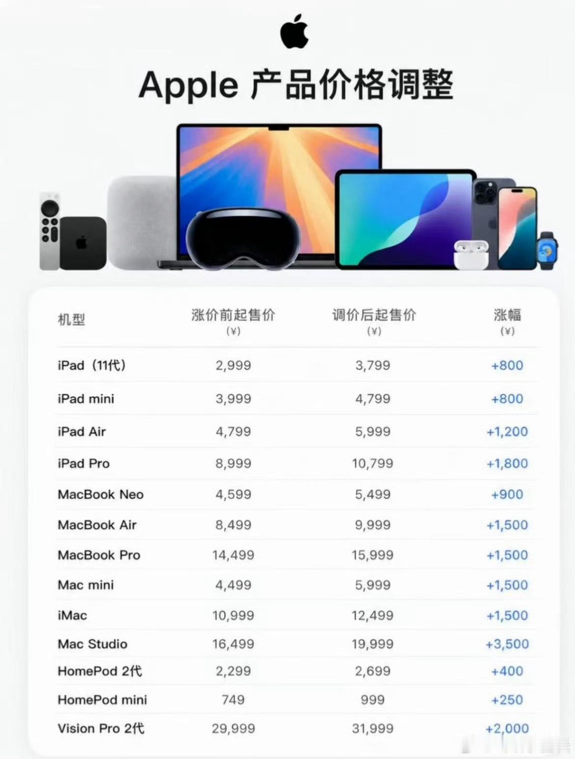 苹果这波操作真是把“甩锅”玩明白了。🍎全球涨价导致芯片短缺，直营店和官网倒是挺
