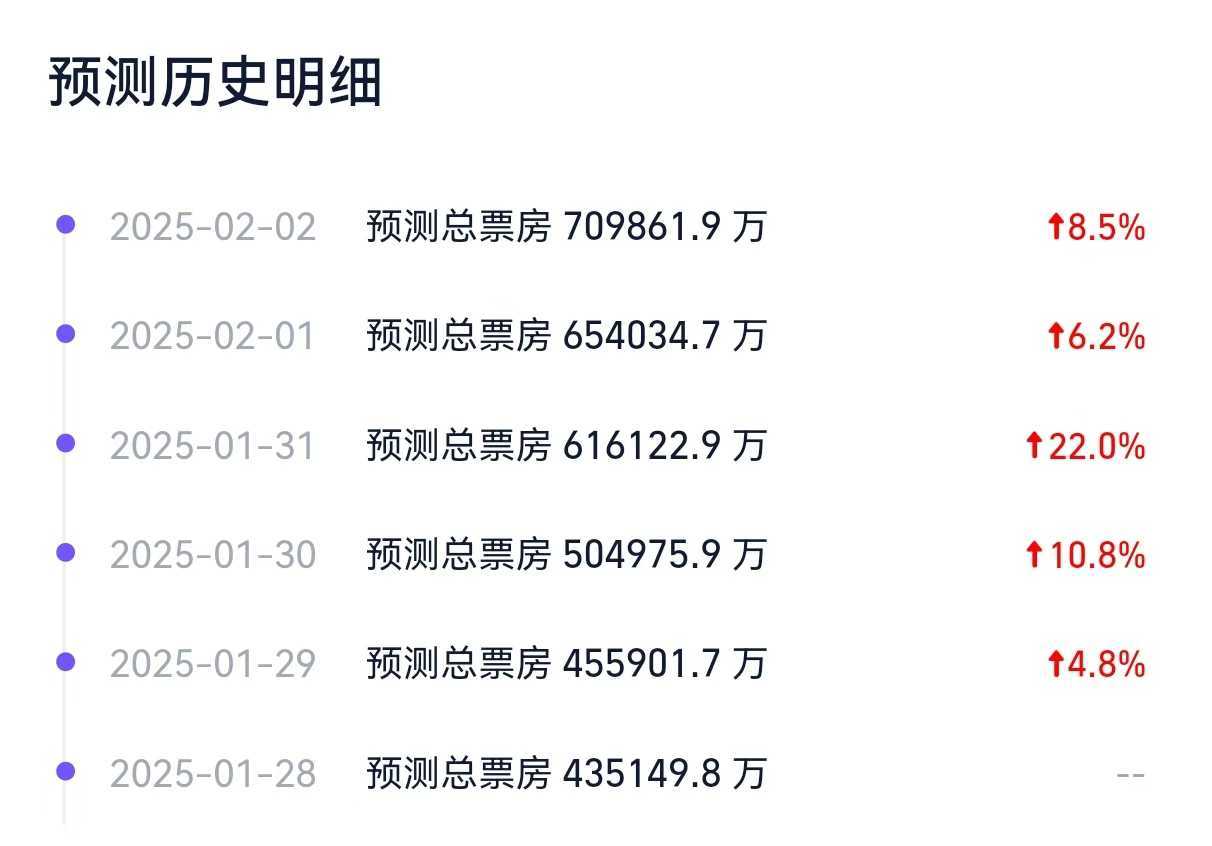 《 哪吒之魔童闹海 》上映第六天，票房破38亿。AI预测票房由65亿再次上调至7