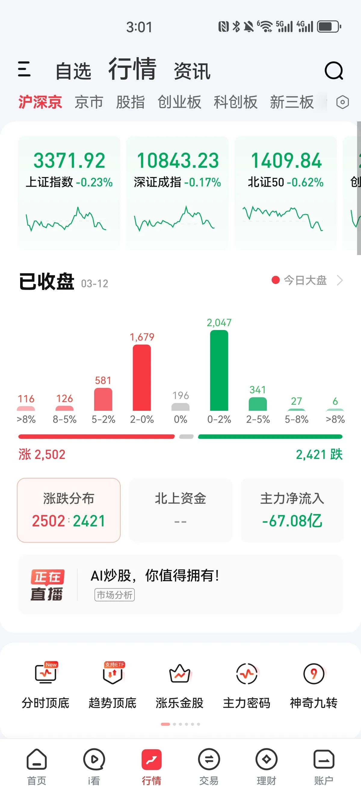 再次无功而返！今天成交量放大了一千多亿，主力资金一度流入，下午转流出，下午沪指一