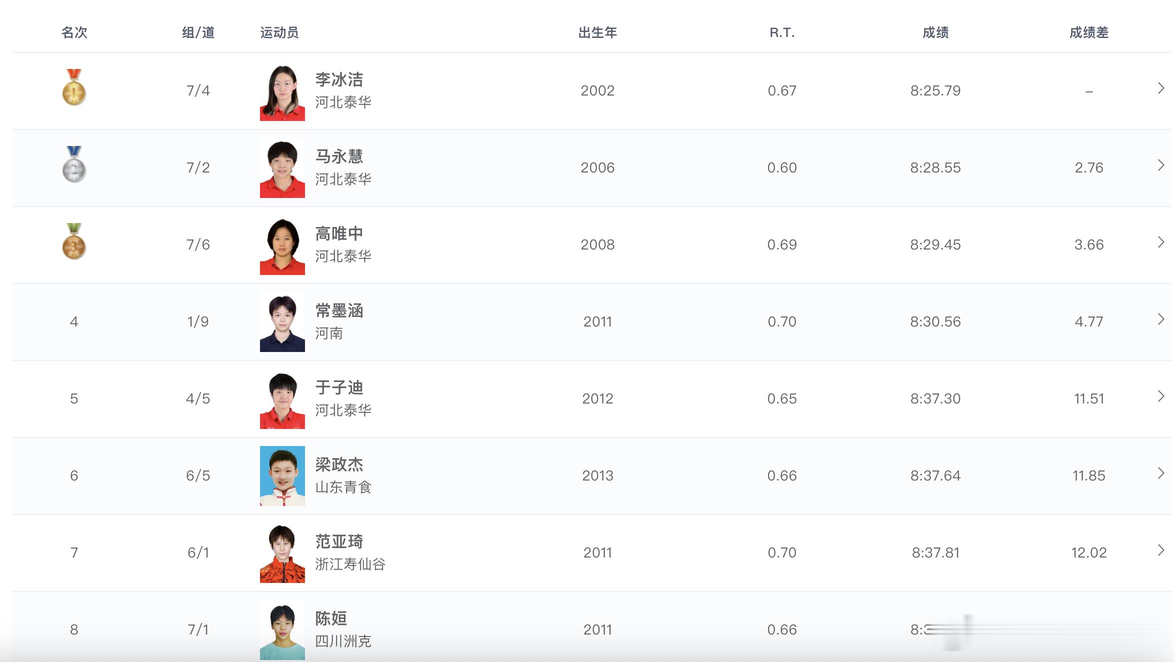 2026年全国游泳冠军赛 女子800米自由泳决赛成绩🏅李冰洁 8:25.79 