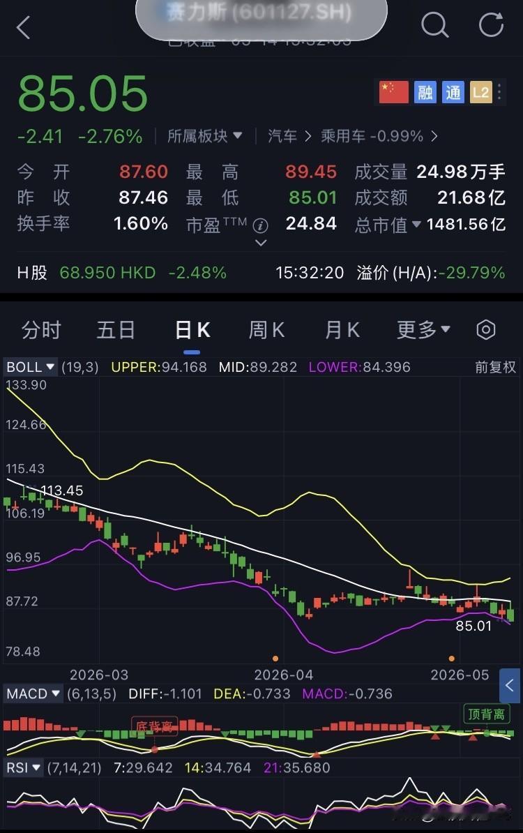 D64-赛力斯，未操作
继续坚定持有赛力斯。
今日赛力斯开盘87.60元，盘中最