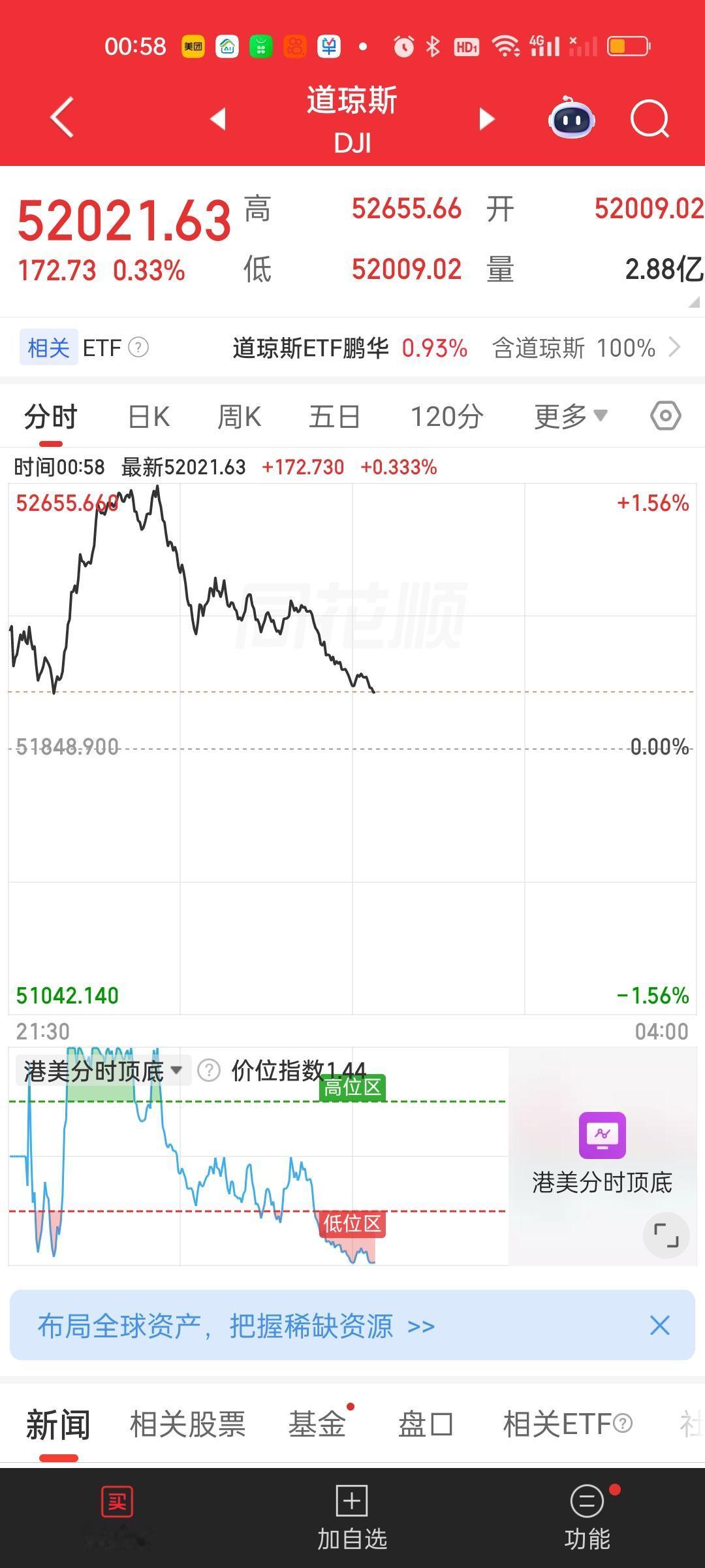 道指冲高回落，从高点下来直接跳了650点。纳指开在最高点，开盘一分钟就暴跌了60