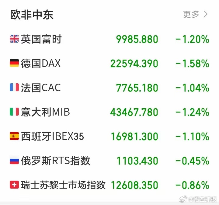 欧非中东市场开盘集体下跌，一片惨绿！我点开行情看了一下欧非中东市场的各大指数没有