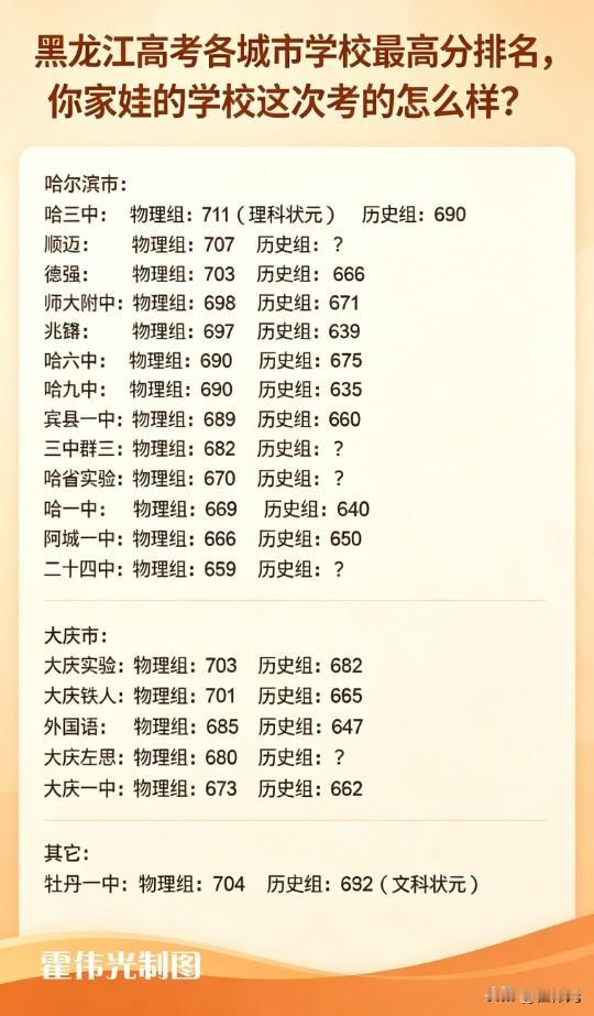 黑龙江高考各城市最好高中排名，今年高考哪一个学校发挥的更好？

哈尔滨市：
哈三