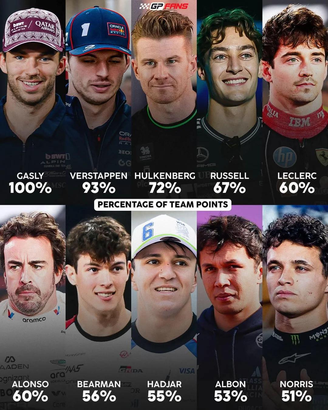 F1冷数据 本赛季F1车手为车队贡献积分的百分比F12025F1阿布扎比大奖赛