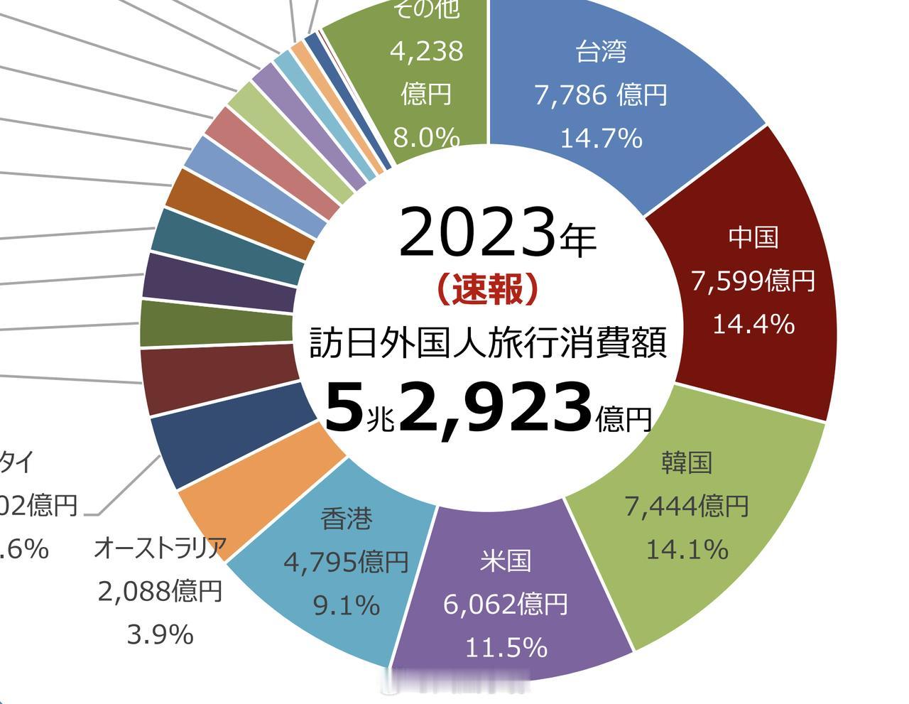 2023访日外国游客消费额出台，看了一下数据，我分析有几个特点：
1）外国游客消