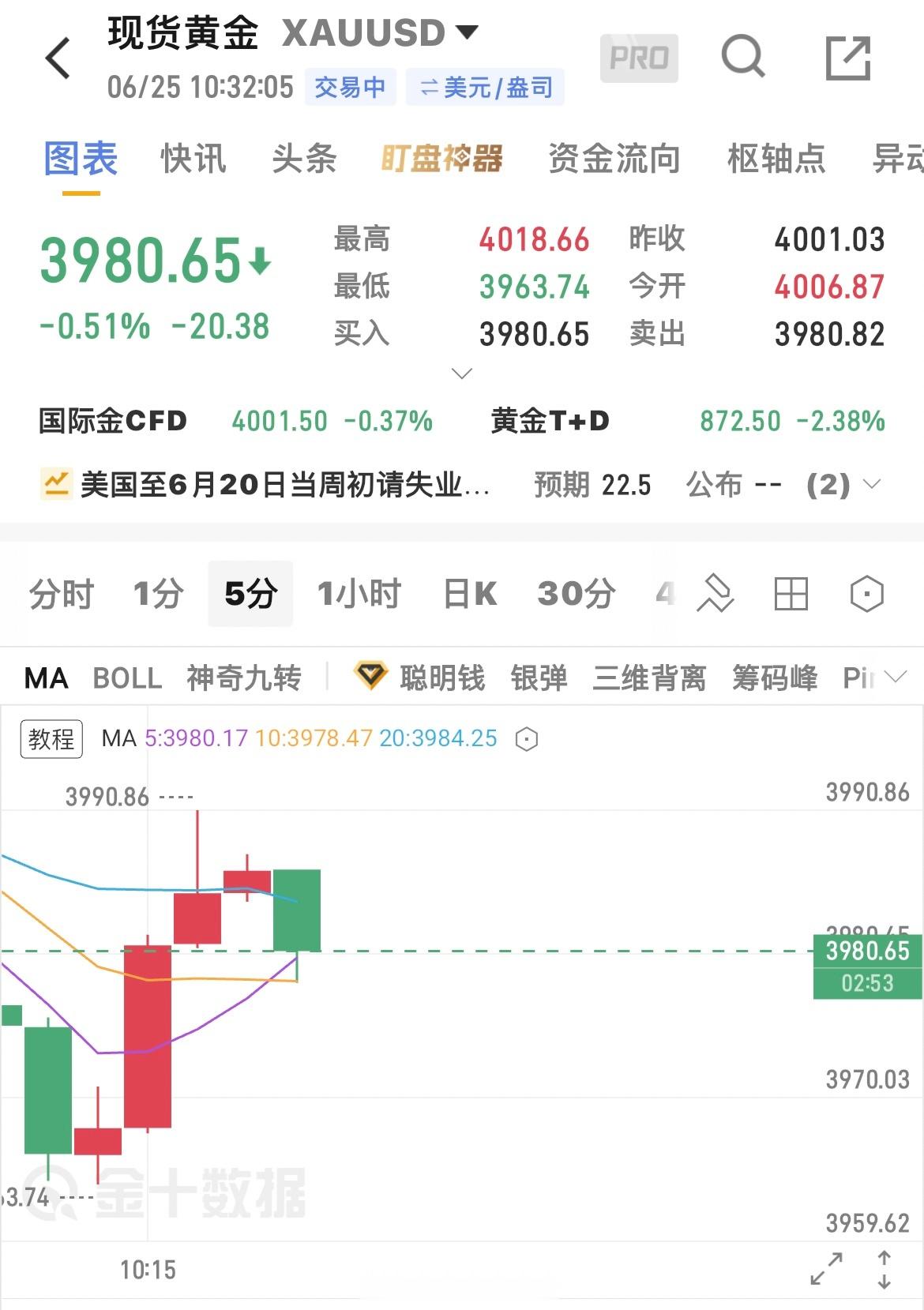 3990空单再次创下100点利润！本单进行减仓，继续下看！黄金