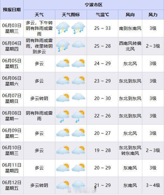宁波闷热暂停雨水下午就到 6月3日下午至4日，宁波迎来阵雨或雷雨，局部有短时强对