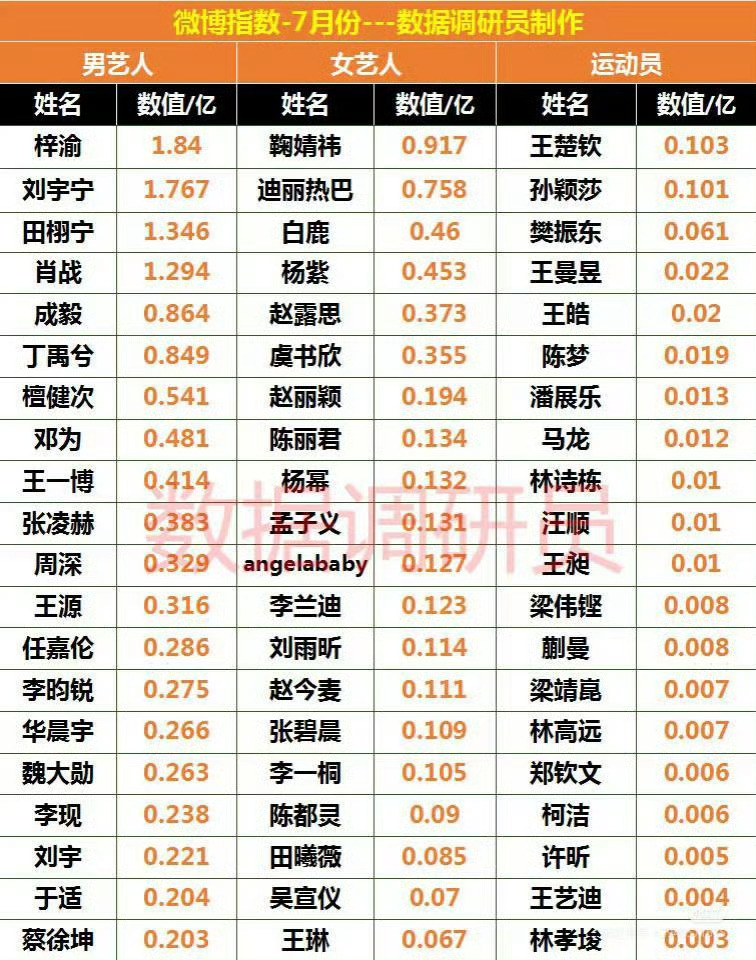 7月份微博指数，鞠婧祎排名女星第一这断档一年多，每天就在剧组拍戏《来战》也没有出