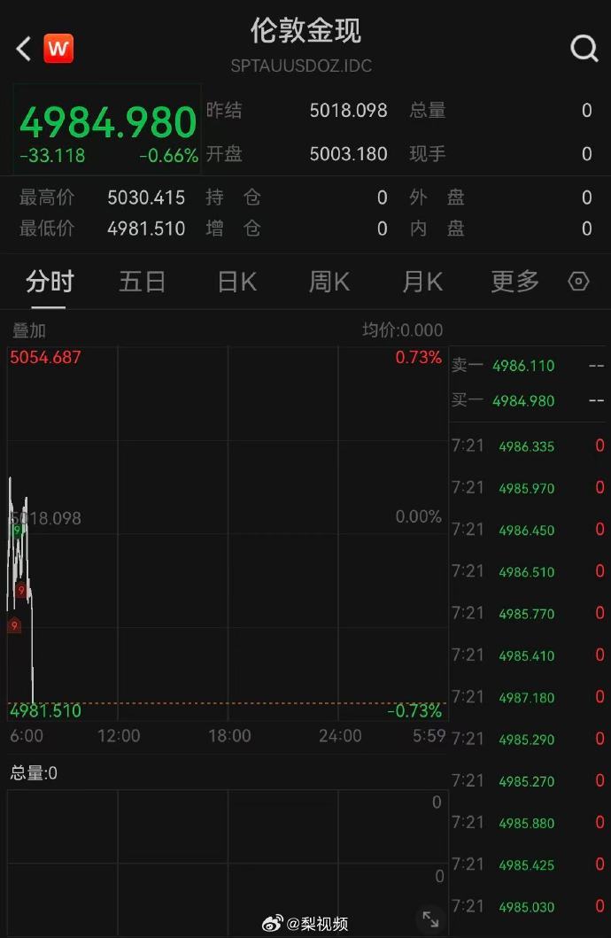 黄金下破5000美元3月16日现货黄金跌破5000美元大关，日内跌幅达0.55%