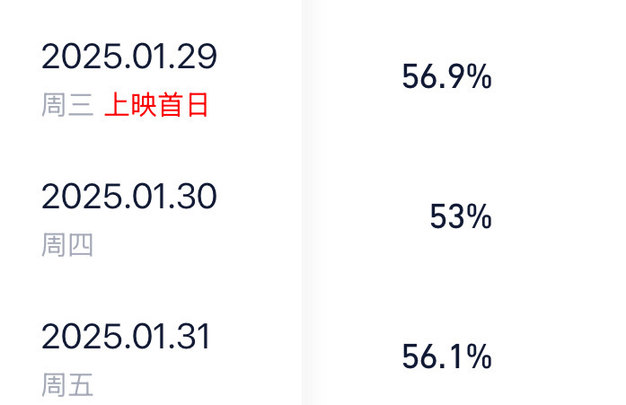 哪吒2上座率  哪吒2上座率[打call]  