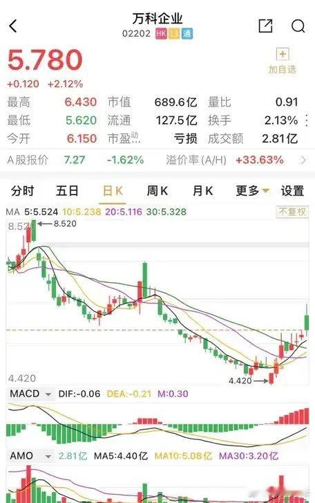 万科H大幅高开近10%，大年三十未打烊的港股上演最极致的惊艳跳水！振幅高达14%