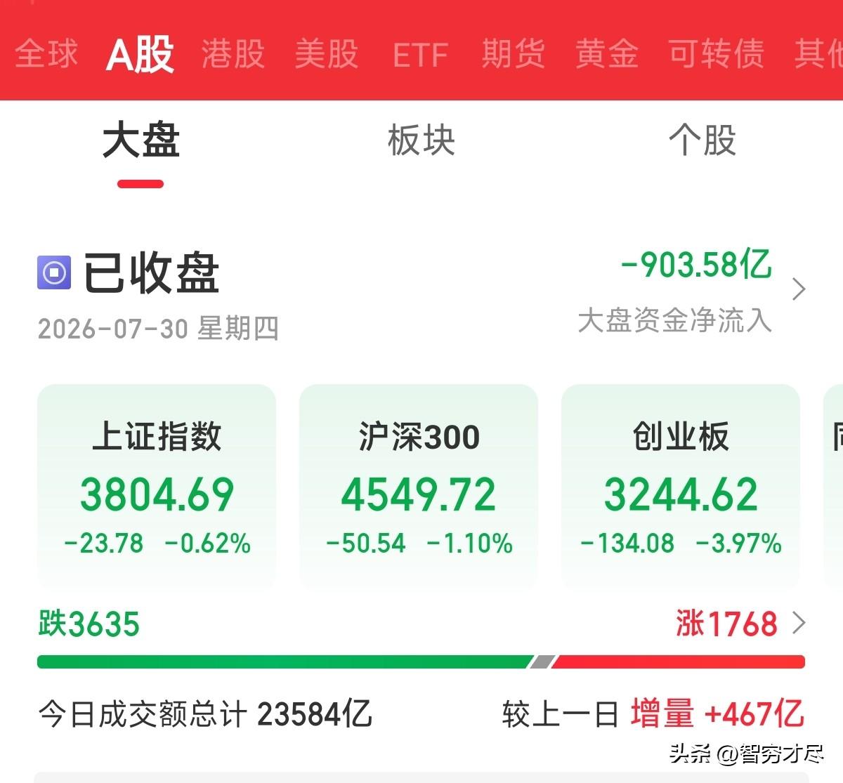 你信不信，过不了几个月，又有人怀念股市的3800点，然后叹口气：唉！可惜那时候没