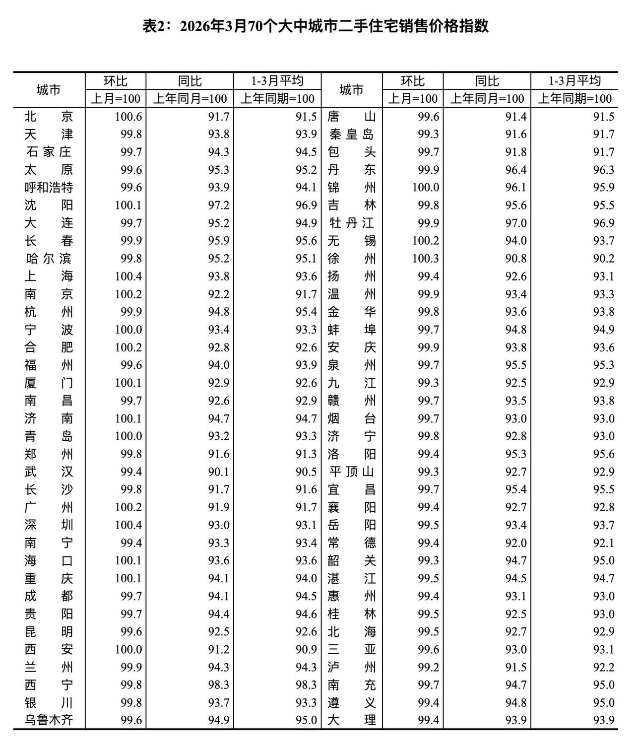 【老羊说楼市】西安二手房价止跌了！3月份环比0%持平，大家怎么看？