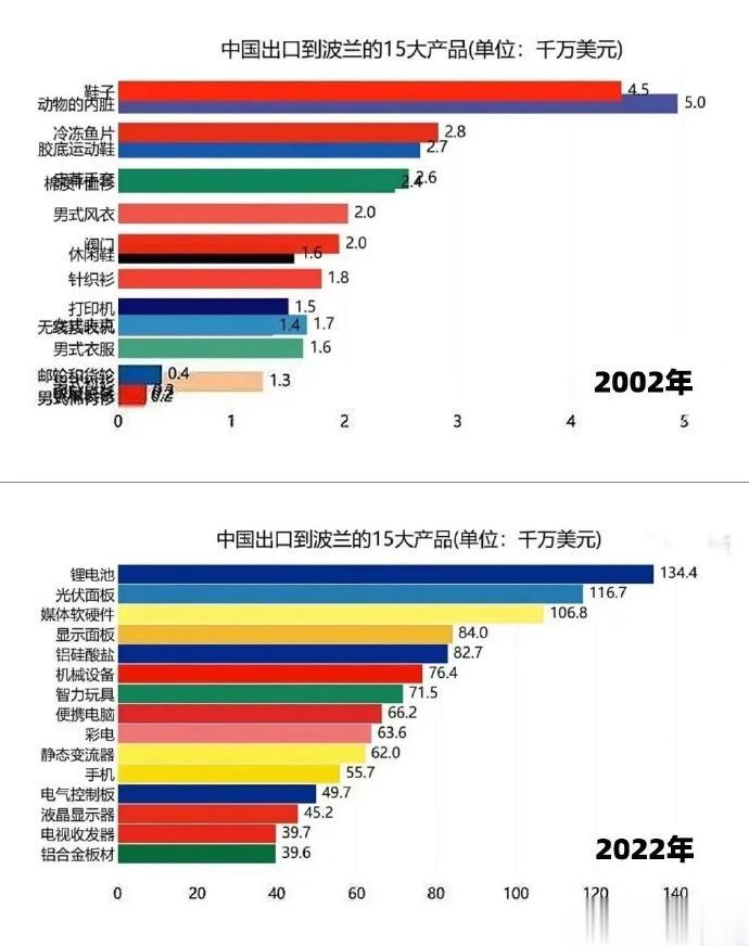 20年，弹指一挥间，看看这巨大的变化，真的是人类经济发展史上绝无仅有的奇迹。

