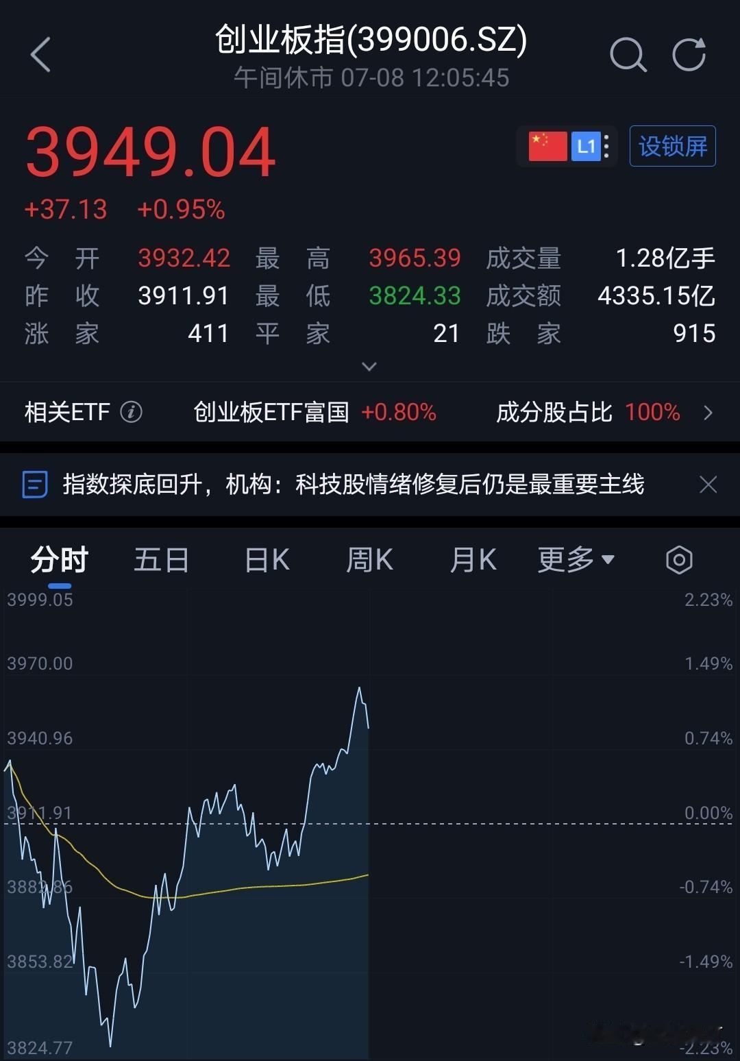 以创业板为例。
今天正负幅度达到3%。
早上A股在美股大跌的情况下略有高开，开盘