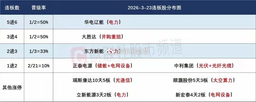 3月24日盘前预案：连续冰点后，美伊开启谈判，大盘或迎来情绪性修复！1、周一的市