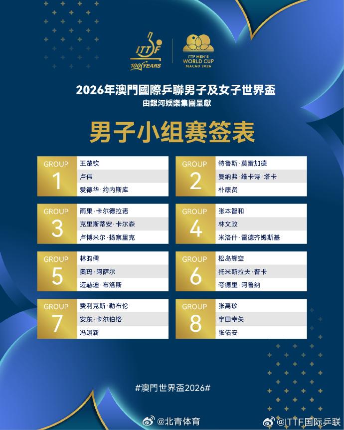 小组赛签表出炉 梁靖崑与奥恰洛夫同组
3月29日下午，2026年澳门国际乒联男子
